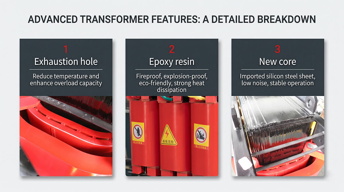 Advanced safety features of 315kVA dry type transformer showing exhaustion hole, fireproof epoxy resin, and silicon steel core